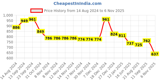 firstcry.com Babyoye 100% Cotton Full Sleeves Floral & Butterfly Printed Onesies Pack of 3 - Pink & White babyoye Price History Graph from 14 Aug 2024 to 6 Nov 2025