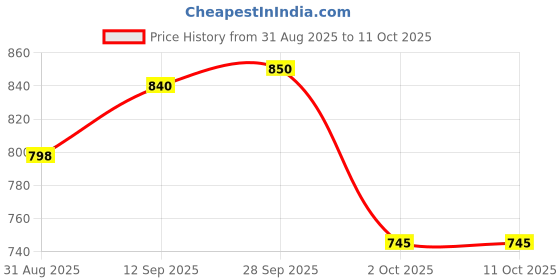 firstcry.com Babyoye 100% Cotton Full Sleeves Front Open Animal Printed Jhablas Pack Of 3 - Multi Colour babyoye Price History Graph from 31 Aug 2025 to 11 Oct 2025