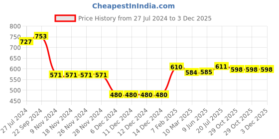 firstcry.com Babyoye 100% Cotton Full Sleeves Front Open Sweater With Self Knit Design - Orange babyoye Price History Graph from 27 Jul 2024 to 3 Dec 2025