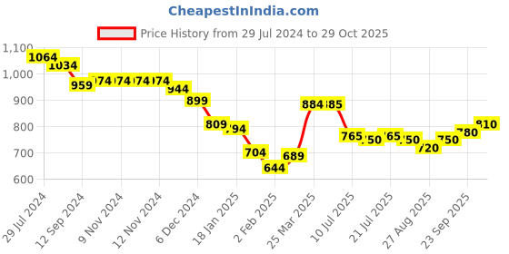 firstcry.com Babyoye 100% Cotton Full Sleeves Hooded Sweater With Teddy Applique - Purple babyoye Price History Graph from 29 Jul 2024 to 29 Oct 2025