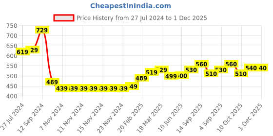 firstcry.com Babyoye 100% Cotton Full Sleeves Hooded Sweatshirt With Text Print - Blue babyoye Price History Graph from 27 Jul 2024 to 1 Dec 2025