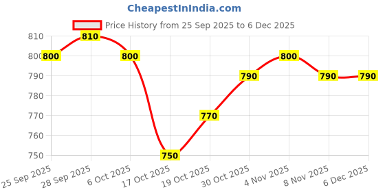 firstcry.com Babyoye 100% Cotton Full Sleeves Hooded Sweatshirts With Flamingo Patch Design - Pink babyoye Price History Graph from 25 Sep 2025 to 5 Dec 2025