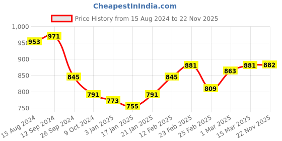 firstcry.com babyhug Babyoye 100% Cotton Full Sleeves Kurta & Dhoti Set Elephant & Horse Print - White & Maroon babyhug Price History Graph from 15 Aug 2024 to 22 Nov 2025