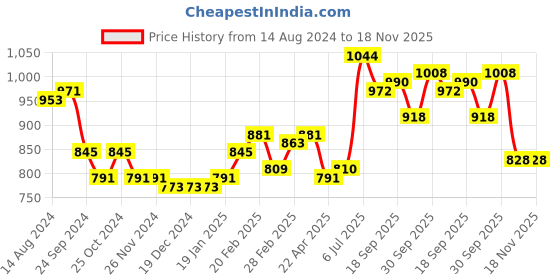 firstcry.com babyhug Babyoye 100% Cotton Full Sleeves Kurta & Dhoti Set Elephant & Horse Print - White & Maroon babyhug Price History Graph from 14 Aug 2024 to 18 Nov 2025