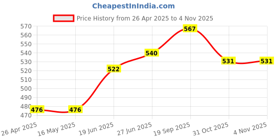 firstcry.com Babyoye 100% Cotton Full Sleeves Party Shirt with Suspender Alphabets Printed - Blue babyoye Price History Graph from 26 Apr 2025 to 3 Nov 2025