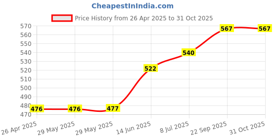 firstcry.com Babyoye 100% Cotton Full Sleeves Party Shirt with Suspender Alphabets Printed - Blue babyoye Price History Graph from 26 Apr 2025 to 30 Oct 2025