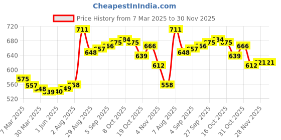 firstcry.com Babyoye 100% Cotton Full Sleeves Peter Pan Collar Sweatshirts with Polka Dot Print & Kangaroo Pockets - Yellow babyoye Price History Graph from 7 Mar 2025 to 30 Nov 2025