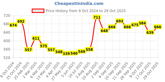 firstcry.com Babyoye 100% Cotton Full Sleeves Peter Pan Collar Sweatshirts with Polka Dot Print & Kangaroo Pockets - Yellow babyoye Price History Graph from 9 Oct 2024 to 29 Oct 2025