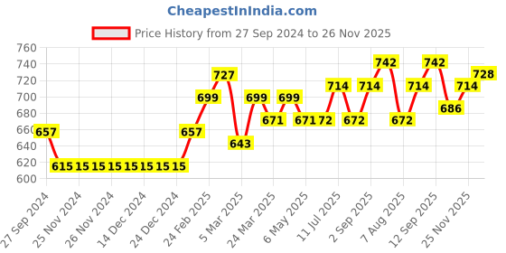 firstcry.com Babyoye 100% Cotton Full Sleeves Plane Design Sweater - Blue babyoye Price History Graph from 27 Sep 2024 to 26 Nov 2025