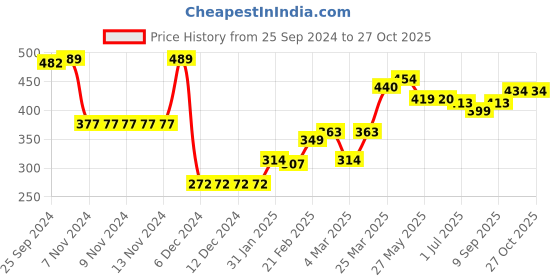 firstcry.com Babyoye 100% Cotton Full Sleeves Printed Shirt with Eco-Jiva Finish - Blue babyoye Price History Graph from 25 Sep 2024 to 26 Oct 2025