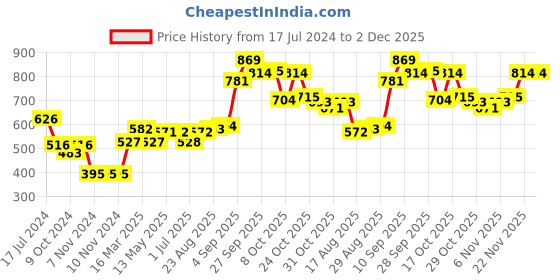 firstcry.com Babyoye 100% Cotton Full Sleeves Pullover Sweater Stripes Print - Blue babyoye Price History Graph from 17 Jul 2024 to 2 Dec 2025