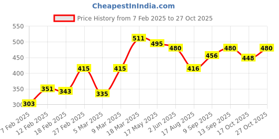 firstcry.com Babyoye 100% Cotton Full Sleeves Shirt Camouflage Print - Green babyoye Price History Graph from 7 Feb 2025 to 27 Oct 2025