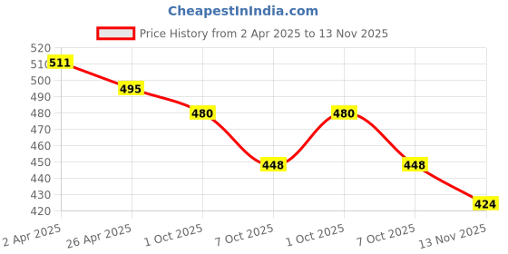 firstcry.com Babyoye 100% Cotton Full Sleeves Shirt Camouflage Print - Green babyoye Price History Graph from 2 Apr 2025 to 13 Nov 2025