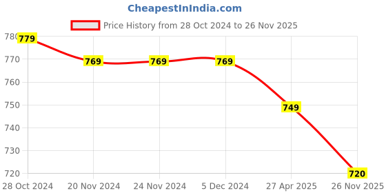 firstcry.com Babyoye 100% Cotton Full Sleeves Sleep Suit With Star Print Pack Of 2 - White & Navy Blue babyoye Price History Graph from 28 Oct 2024 to 26 Nov 2025