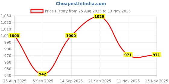 firstcry.com Babyoye 100% Cotton Full Sleeves Solid Coloured Party Wear Shirt & Trouser With Tie - Multi Colour babyoye Price History Graph from 25 Aug 2025 to 13 Nov 2025
