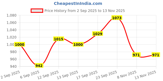 firstcry.com Babyoye 100% Cotton Full Sleeves Solid Coloured Party Wear Shirt & Trouser With Tie - Multi Colour babyoye Price History Graph from 2 Sep 2025 to 13 Nov 2025