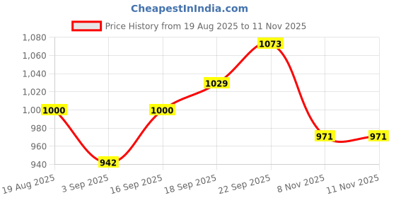 firstcry.com Babyoye 100% Cotton Full Sleeves Solid Coloured Party Wear Shirt & Trouser With Tie - Multi Colour babyoye Price History Graph from 19 Aug 2025 to 11 Nov 2025