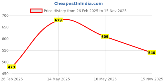 firstcry.com Babyoye 100% Cotton Full Sleeves Solid Dyed Shirt with Inner Tee - Yellow babyoye Price History Graph from 26 Feb 2025 to 15 Nov 2025
