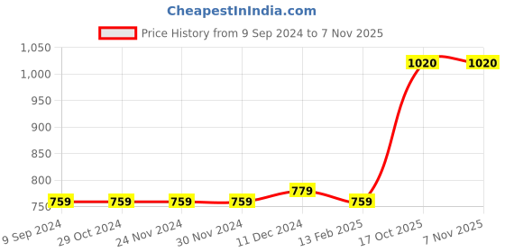 firstcry.com Babyoye 100% Cotton Full Sleeves Striped Onesies Koala Print Pack of 5 - Multicolor babyoye Price History Graph from 9 Sep 2024 to 6 Nov 2025