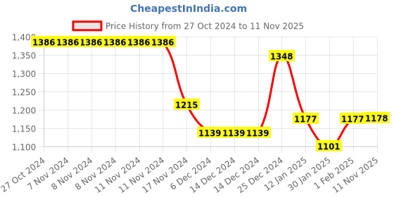 firstcry.com Babyoye 100% Cotton Full Sleeves Sweater Set With Dino Embroidery - Teal babyoye Price History Graph from 27 Oct 2024 to 11 Nov 2025