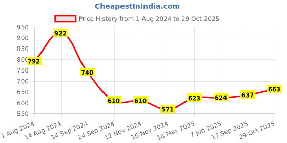 firstcry.com Babyoye 100% Cotton Full Sleeves Sweater With Cable Knit - Yellow babyoye Price History Graph from 1 Aug 2024 to 29 Oct 2025