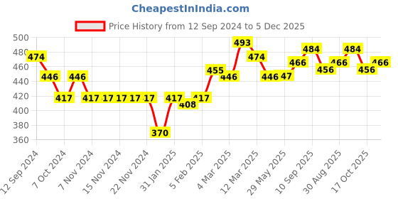firstcry.com Babyoye 100% Cotton Full Sleeves Sweatshirt With Cut & Sew Pattern - Pink White & Red babyoye Price History Graph from 12 Sep 2024 to 5 Dec 2025