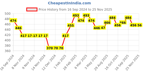 firstcry.com Babyoye 100% Cotton Full Sleeves Sweatshirt With Cut & Sew Pattern - Pink White & Red babyoye Price History Graph from 16 Sep 2024 to 25 Nov 2025