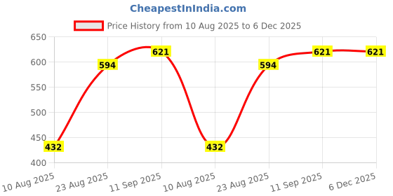 firstcry.com Babyoye 100% Cotton Full Sleeves Vests Animal Print Pack of 2 - Peach Red babyoye Price History Graph from 10 Aug 2025 to 5 Dec 2025