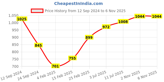 firstcry.com Babyoye 100% Cotton Full Sleeves Winter Wear Suits Striped - Navy Blue babyoye Price History Graph from 12 Sep 2024 to 2 Nov 2025