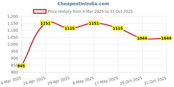 firstcry.com Babyoye 100% Cotton Full Sleeves Winter Wear Suits Striped - Navy Blue babyoye Price History Graph from 4 Mar 2025 to 30 Oct 2025