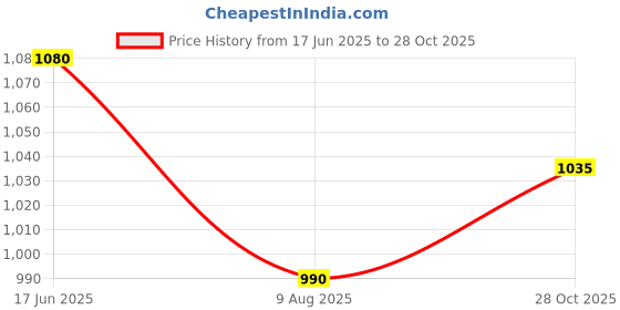 firstcry.com Babyoye 100% Cotton Full Sleeves Winter Wear T-Shirt and Lounge Pant Set Fox Embroidery - Mustard babyoye Price History Graph from 17 Jun 2025 to 28 Oct 2025