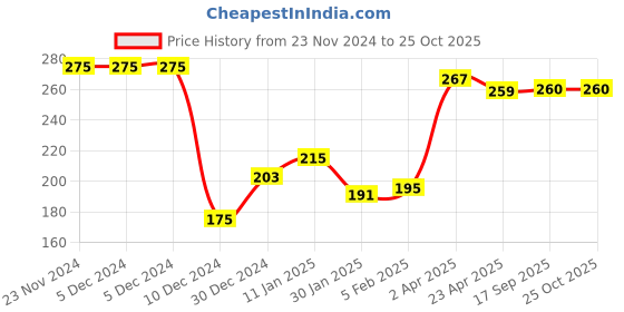 firstcry.com Babyoye 100% Cotton Giraffee   Print Shorts - Yellow babyoye Price History Graph from 23 Nov 2024 to 24 Oct 2025