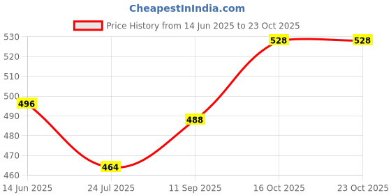 firstcry.com Babyoye 100% Cotton Half Sleeves Flower Print Tee - Blue babyoye Price History Graph from 14 Jun 2025 to 22 Oct 2025