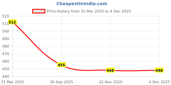 firstcry.com Babyoye 100% Cotton Half Sleeves Shirt with Alphabet Print - White babyoye Price History Graph from 31 Mar 2025 to 3 Dec 2025