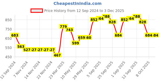 firstcry.com Babyoye 100% Cotton Intarsia Full Sleeves Sweater with Deer Design - Cream babyoye Price History Graph from 12 Sep 2024 to 3 Dec 2025