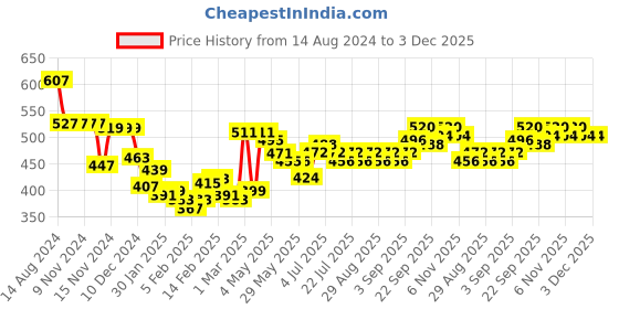 firstcry.com Babyoye 100% Cotton Interlock Full Length Leggings With Teddy Print Pack Of 2 - Blue & Pink babyoye Price History Graph from 14 Aug 2024 to 2 Dec 2025