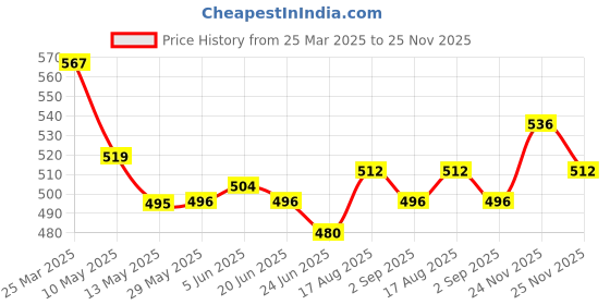 firstcry.com Babyoye 100% Cotton Interlock Half Sleeves Romper with Polka Dots Print & Butterfly Embroidery - Pink babyoye Price History Graph from 25 Mar 2025 to 25 Nov 2025