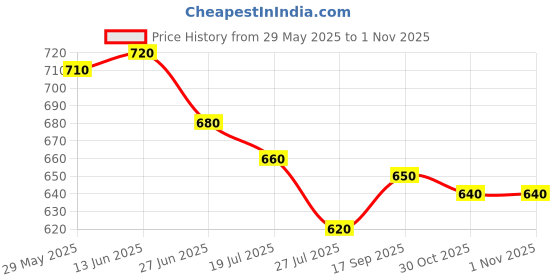 firstcry.com Babyoye 100% Cotton Interlock Knit Dungarees Style Onesies & Half Sleeves Shirt With Eco Jiva Finish Tropical Theme - Light Blue babyoye Price History Graph from 29 May 2025 to 1 Nov 2025
