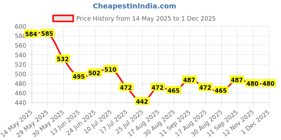 firstcry.com Babyoye 100% Cotton Interlock Knit Eco- Jiva Finish Full Length Teddy Print & Solid Leggings with Bow Applique Pack of 2 - White & Purple babyoye Price History Graph from 14 May 2025 to 30 Nov 2025