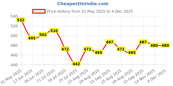 firstcry.com Babyoye 100% Cotton Interlock Knit Eco- Jiva Finish Full Length Teddy Print & Solid Leggings with Bow Applique Pack of 2 - White & Purple babyoye Price History Graph from 31 May 2025 to 4 Dec 2025