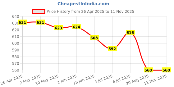 firstcry.com Babyoye 100% Cotton Interlock Knit Eco Jiva Finish Polka Dots Hearts & Floral Printed Shorts with Bow Applique Pack of 3 - White & Pink babyoye Price History Graph from 26 Apr 2025 to 9 Nov 2025