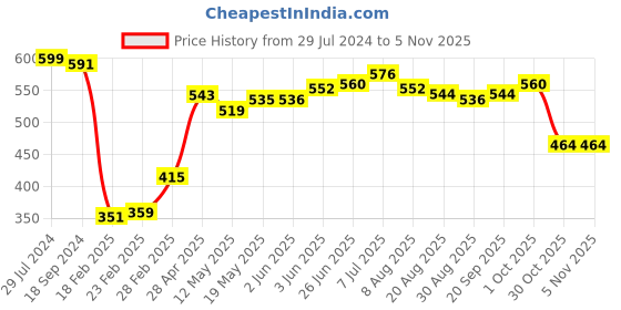 firstcry.com Babyoye 100% Cotton Interlock Knit Footed Diaper Legging Playground Print Pack Of 2 - Blue babyoye Price History Graph from 29 Jul 2024 to 2 Nov 2025