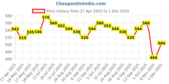firstcry.com Babyoye 100% Cotton Interlock Knit Footed Diaper Legging Playground Print Pack Of 2 - Blue babyoye Price History Graph from 27 Apr 2025 to 1 Dec 2025