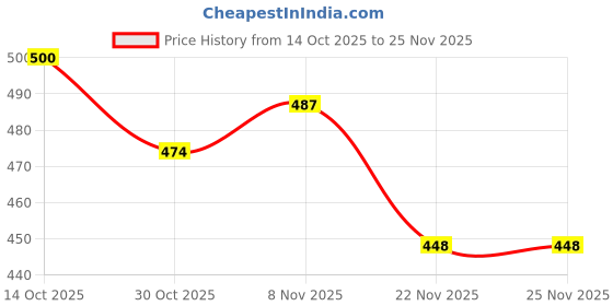 firstcry.com Babyoye 100% Cotton Interlock Knit Full Length Diaper Leggings With Animal Print Pack Of 2 - Light Blue & Blue babyoye Price History Graph from 14 Oct 2025 to 25 Nov 2025