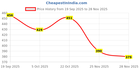 firstcry.com Babyoye 100% Cotton Interlock Knit Full Length Diaper Leggings With Animal Print Pack Of 2 - Red & Tan babyoye Price History Graph from 19 Sep 2025 to 25 Nov 2025