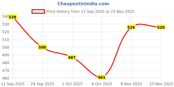 firstcry.com Babyoye 100% Cotton Interlock Knit Full Length Diaper Leggings With Eco Jiva Finish & Animal Print Pack Of 2 - Green & White babyoye Price History Graph from 11 Sep 2025 to 23 Nov 2025