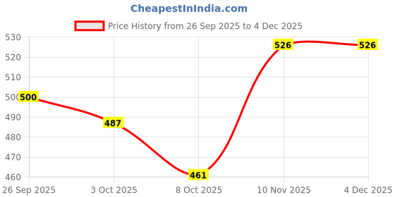 firstcry.com Babyoye 100% Cotton Interlock Knit Full Length Diaper Leggings With Eco Jiva Finish & Animal Print Pack Of 2 - Green & White babyoye Price History Graph from 26 Sep 2025 to 4 Dec 2025