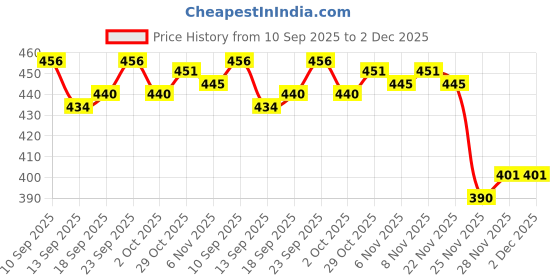 firstcry.com Babyoye 100% Cotton Interlock Knit Full Length Diaper Leggings with Eco Jiva Finish Stripe & Animal Print Pack of 2 - Blue babyoye Price History Graph from 10 Sep 2025 to 2 Dec 2025