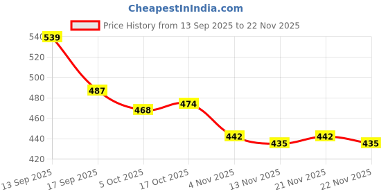 firstcry.com Babyoye 100% Cotton Interlock Knit Full Length Leggings With Eco Jiva Finish & Floral Print Pack Of 2 - Red & Pink babyoye Price History Graph from 13 Sep 2025 to 22 Nov 2025