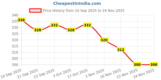 firstcry.com Babyoye 100% Cotton Interlock Knit Full Length Lounge Pant With Bear Print - Light Blue babyoye Price History Graph from 10 Sep 2025 to 22 Nov 2025